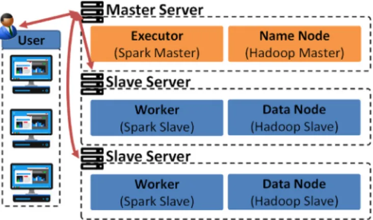 Fig. 8. Conﬁguration of a big data cluster.