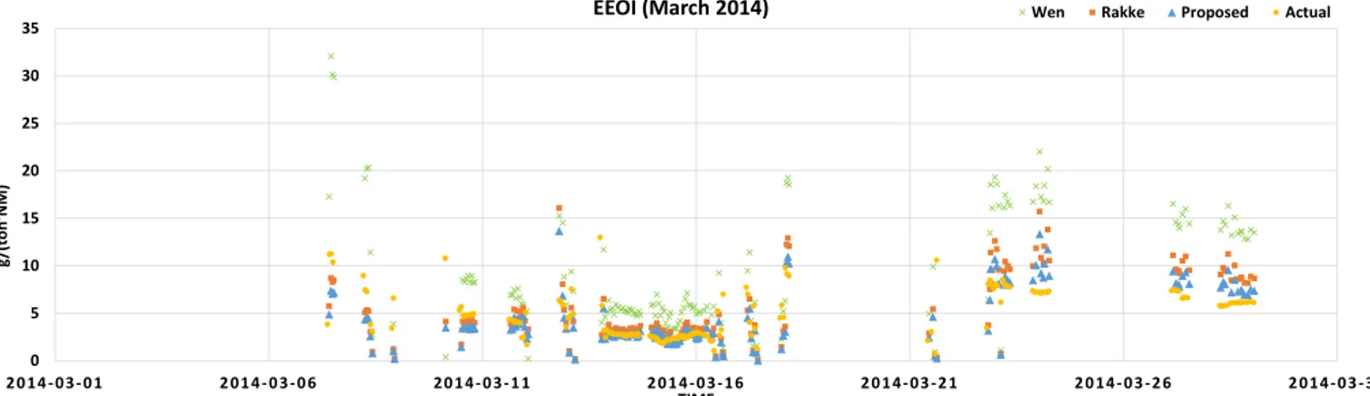 Fig. 10. Result of EEOI estimation using data from March 2014.