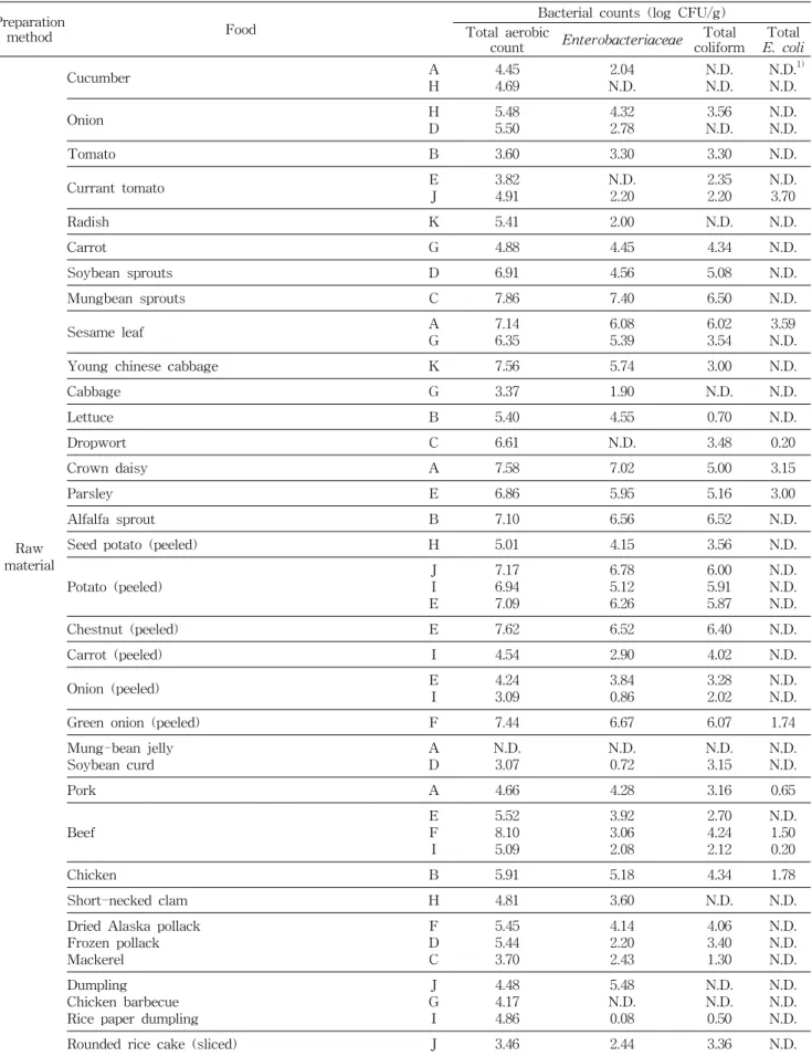 Table  1.  Microbiological  results  of  food  samples  collected  from  11  elementary  schools  in  Seoul,  Korea Preparation 