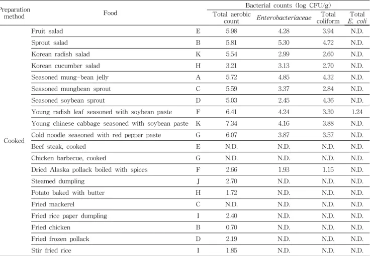 Table  1.  Continued Preparation 