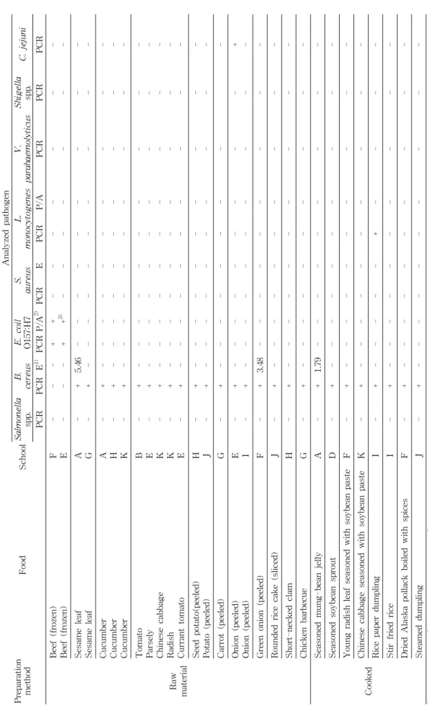 Table 2. Detection of food-borne pathoges by culture and/or PCR method Preparation methodFoodSchool