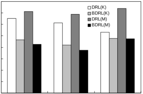 Table  1.  Total  polyphenolic  compounds  contents  of  radish  leaves  (Raphanus  sativus  L.)  extracts unit  (mg/g) Solvent 1) Samples DRLK BDRLK DRLM BDRLM WE EE  50% ME  50% 57.78±0.61 Bc2)61.32±0.06Aa60.26±0.23Bb 52.48±0.29 Ca49.06±0.40Cb51.15±1.15C