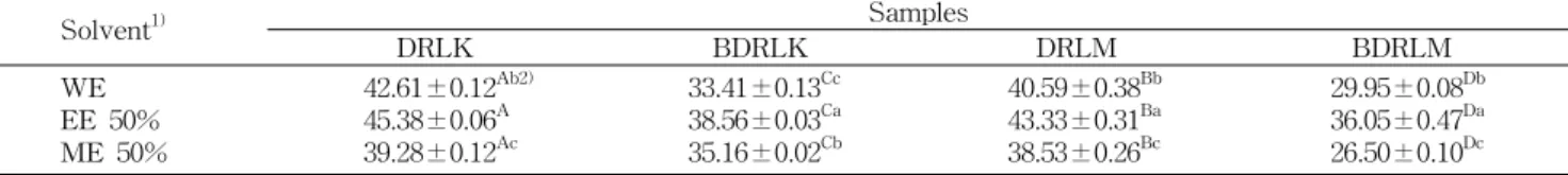 Fig.  3.  Nitrite  scavenging  activity  of  radish  leaves  (Raphanus  sativus  L.)  extracts