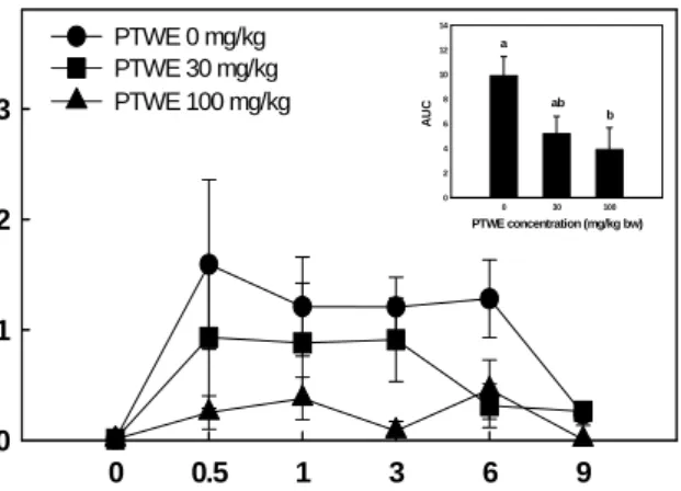 Fig.  1.  Effects  of  PTWE  on  blood  alcohol  concentrations  and  on  area  under  the  curve  after  administration  of  alcohol  in  rats