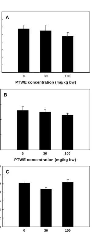 Fig.  3.  Effects  of  PTWE  on  activities  of  hepatic  alcohol  de- de-hydrogenase  (A),  aldehyde  dede-hydrogenase  (B)  and   micro-somal  ethanol  oxidizing  system  (C)  after  administration  of  alcohol  in  rats
