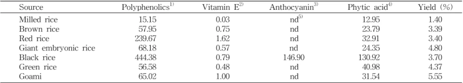 Table  1.  Antioxidant  compounds  of  methanolic  extracts  obtained  from  specialty  rices  and  extraction  yields