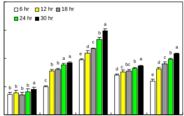 Fig.  1.  Protein  solubility  index  of  hydrolyates  according  to  enzyme  type  and  suspension  concentration  of  defatted   silk-worm  larvae  flours