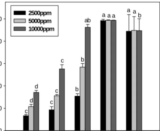 Fig.  2.  Total  phenol  and  flavonoid  contents  of  fermented  soybeans  extract