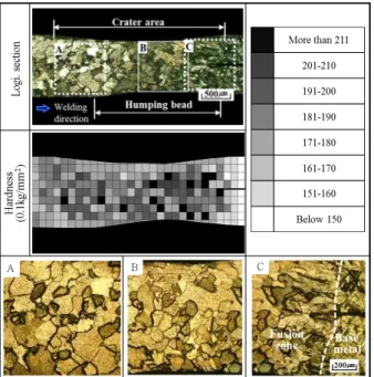 Fig. 10 Hardness distribution of crater where wave shape control is not applied(f d =0mm,  P L =500W,  v=2.5m/min)