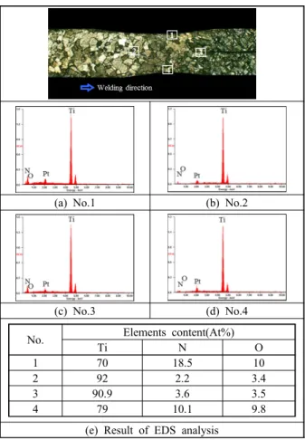 Fig. 12 Results of EDS spot analysis of crater where wave  shape control is not applied(f d =0 mm,  P L =500 W,  v=2.5 m/min) Element Location Ti O N 1 2 3 4 5