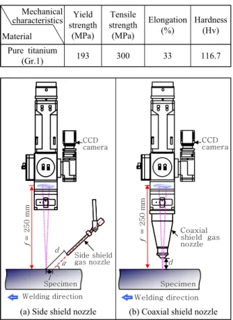 Fig. 2  Various bead shapes with angle of side shield gas  nozzle in bead welding(f d =0 mm,  P L =500 W, v= 