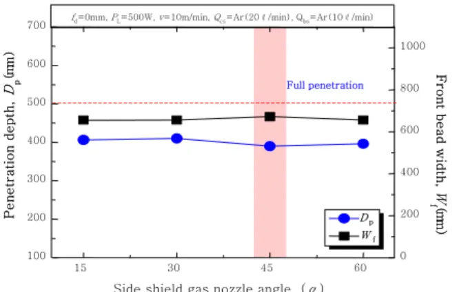 Fig. 3 Penetration properties with angle of side shield  gas nozzle in bead welding 