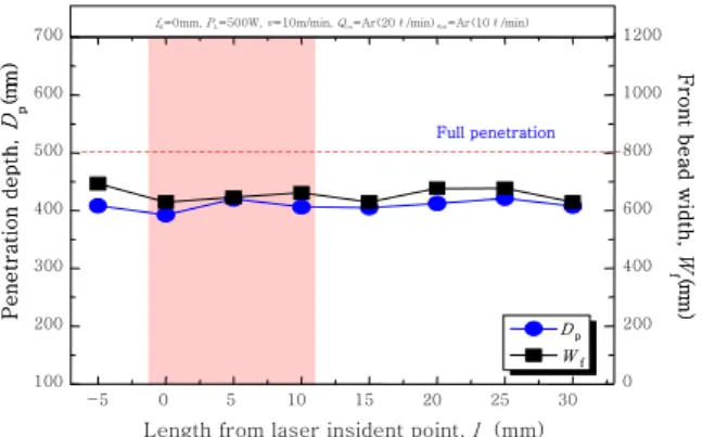 Fig. 7  Penetration properties with length between shield- shield-ing zone and laser incident point usshield-ing side shield  gas nozzle(f d =0 mm, P L =500 W, v=10 m/min)