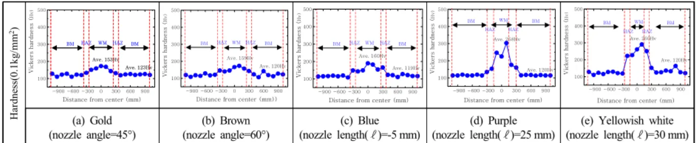 Fig. 11 Hardness distribution of the cross section with bead color(f d =0 mm, P L =500 W, v=10 m/min)