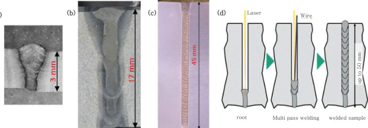 Fig. 1  CWLW single and multi-pass cross section, (a) single pass in 3 mm thick mild steel sheet 14) , (b) multi pass in 17 mm thick mild steel sheet 15) , (c) multi pass welding 45 mm thick aluminium sheet 16) , (d) principle illustration of  mul-ti-pass 