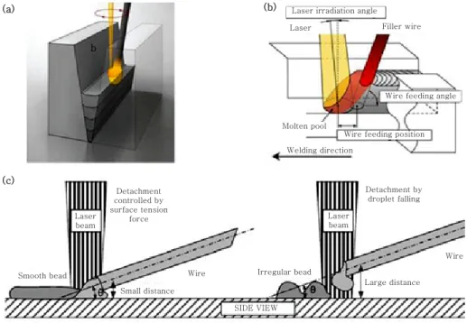 Fig. 2  Filling a gap bottom up with deposited material and different deposition modes