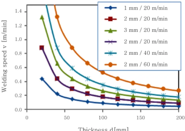 Fig. 9  Total welding speed that can be achieved (mass  balance) for given gap width and wire feeding  rate (wire diameter 75% of gap width; steel)