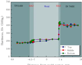 Fig. 4  Comparison of creep rupture lives in terms of lar- lar-son-miller parameter
