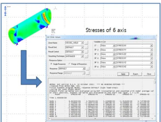 Fig. 5  Stresses of sixaxis in a node presented by max- max-imum stress value