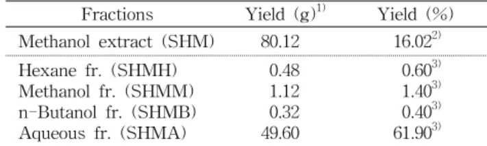 Table  1.  Yields  of  various  solvent  fractions  of  Salicornia  herbacea  L.