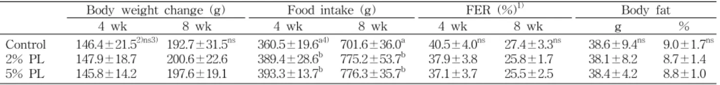 Table  3.  Body  weight  change,  food  intake,  food  efficiency  ratio  and  body  fat  of  rats  fed  with  Phellinus  linteus  (PL)  powder  in  the  high-fat  diet  for  8  weeks