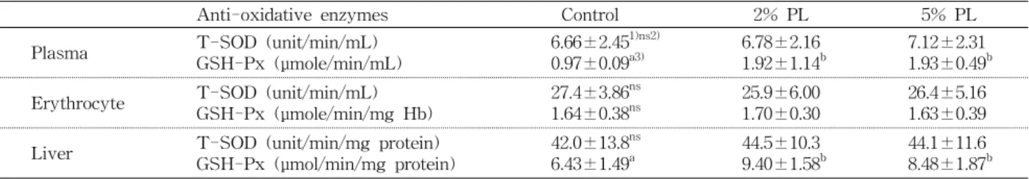 Table  7.  GOT  and  GPT  activities  of  rats  fed  with  Phellinus  linteus  (PL)  powder  in  the  high-fat  diet  for  8  weeks