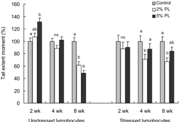 Fig.  3.  Lymphocyte  DNA  damage  measured  by  the  comet  assay  in  rats  fed  with  Phellinus  linteus  (PL)  powder  in  the  high-fat  diet  for  8  weeks.