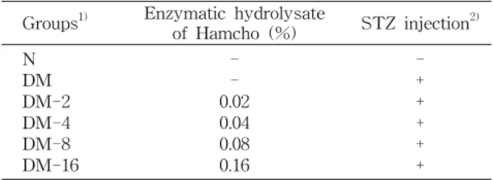Table  1.  Classification  of  experimental  groups  in  streptozo- streptozo-tocin  (STZ)-induced  diabetic  rats