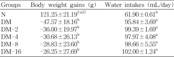 Table  2.  Body  weight  gains  and  water  intakes  of  exper- exper-imental  rats