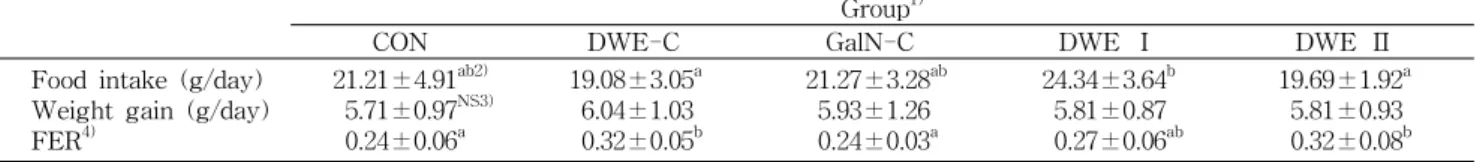 Table  2.  Food  intake,  food  efficiency  ratio  and  body  weight  gain  of  rats  fed  experimental  diets Group 1)