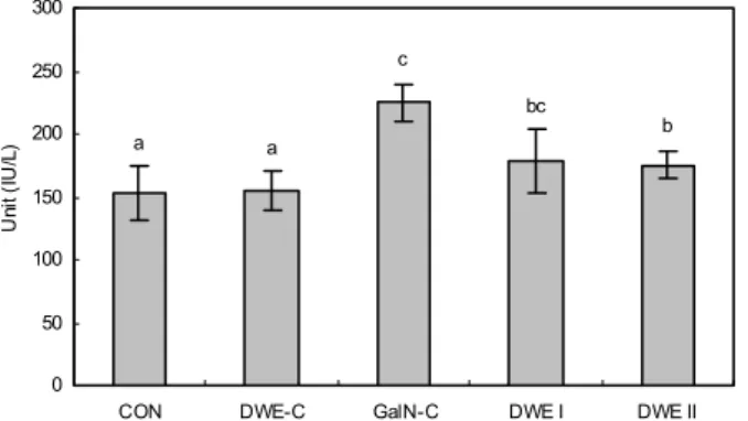 Fig.  2.  Effect  of  dandelion  water  extract  on  the  serum  alka- alka-line  phosphatase  in  D-GalN-intoxicated  rats.