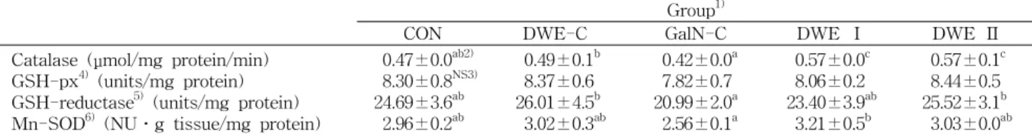 Table  3.  Effect  of  dandelion  water  extract  on  antioxidative  enzyme  activities  in  GalN-intoxicated  rats Group 1)