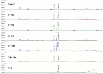Fig.  3.  HPLC  chromatograms  of  the  chloroform  fraction  from  mushroom  extracts.