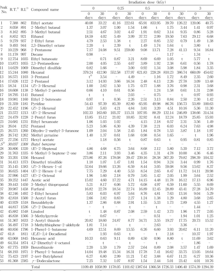 Table  1.  Changes  of  volatile  flavor  components  identified  in  control  and  irradiated  Singo  pear  (Pyrus  pyrifolia  cv