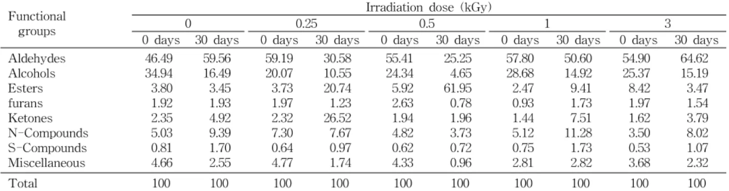 Table  2.  Relative  content  of  functional  groups  in  volatile  flavor  components  identified  in  unirradiated  and  irradiated  Shingo  pear  (Pyrus  pyrifolia  cv