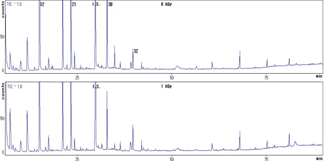 Fig.  5.  Changes  of  C 6  lipid  peroxidation  products  of  in  irra- irra-diated  Shingo  pear  (Pyrus  pyrifolia  cv