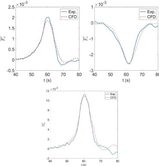 Fig. 5. Comparisons of proﬁles of ISWs between CFD simulations (dotted curve), ISW theory (solid curve), and laboratory experiments (dash-dotted curve) for Case A.