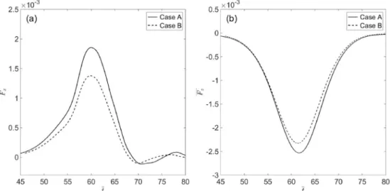 Fig. 7. Comparisons of (a) horizontal forces and (b) vertical forces at different scales.