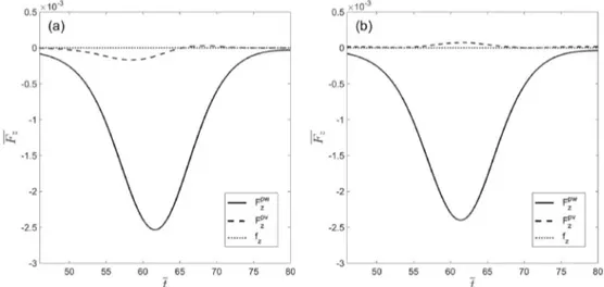 Fig. 12. (a) Wave pressure-difference force curve and (b) viscous pressure-difference force curve for vertical loads the experimental model and its prototype.