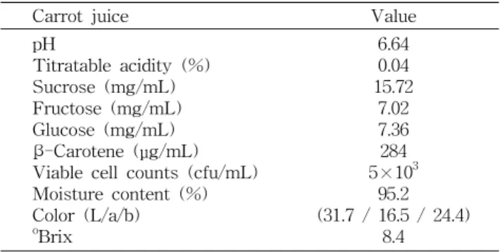 Table  1.  Physicochemical  properties  and  viable  cell  counts  of  carrot  juice
