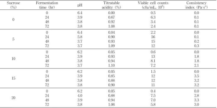 Table  2.  Changes  in  physicochemical  properties  of  carrot  juice  fermented  by  L