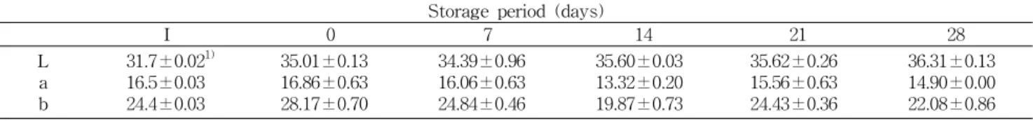 Fig.  2.  Changes  in  β -carotene  contents  of  the  carrot  juice  fermented  by  L
