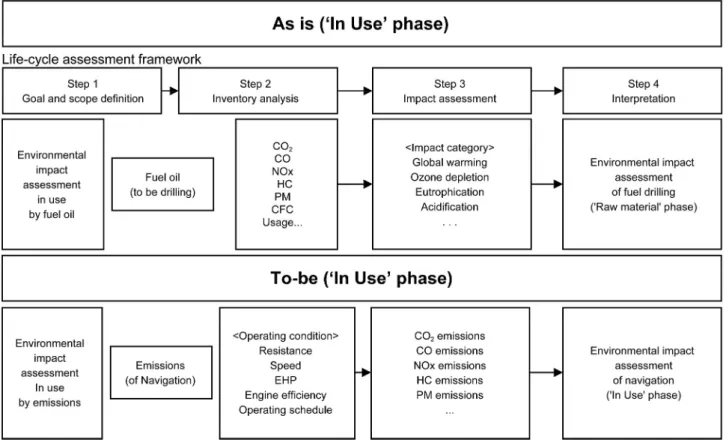 Fig. 1 shows a simple comparison of the differences between the existing LCA method used to analyze the environmental impact of small ships and the process to be developed