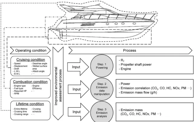 Fig. 2. Improved small ship GHG simulation method and application conditions.