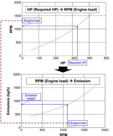 Fig. 3 shows the simulation method for deriving the amount of exhaust gas emitted from the engine for the ship ’s required horsepower, as derived in 3.2.