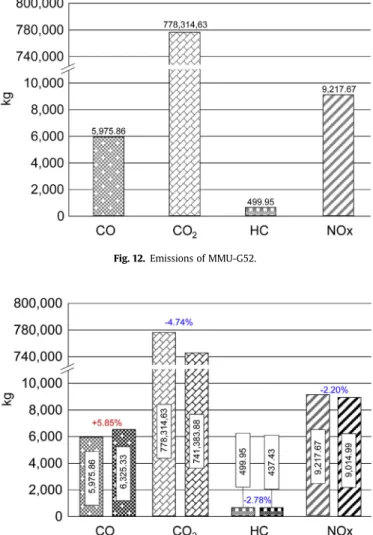 Fig. 10. Results of mass ﬂow data manipulation of CO per RPM.