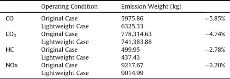 Table 4 shows the results of the point of use (i.e., the point of production of the raw material) of the general LCA used by Jeong et al
