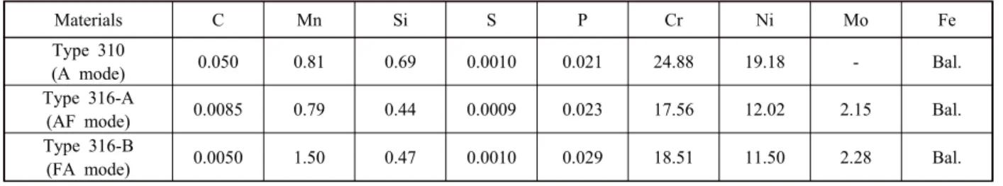 Table 1  Chemical composition of materials used