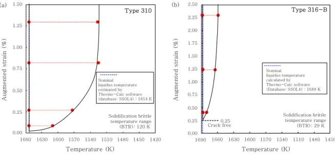 Fig. 4 Quantitative analysis of solidification cracking susceptibility measured from laser beam welding (LBW) trans- trans-verse-Varestraint test (welding speed: 20.0 mm/s) for (a) type 310, (b) type 316-B stainless steel weld metals