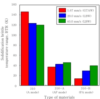 Fig. 6  Variation of solidification brittle temperature range (BTR) in accordance with welding speed for type  310, 316-A and 316-B stainless steel weld metals